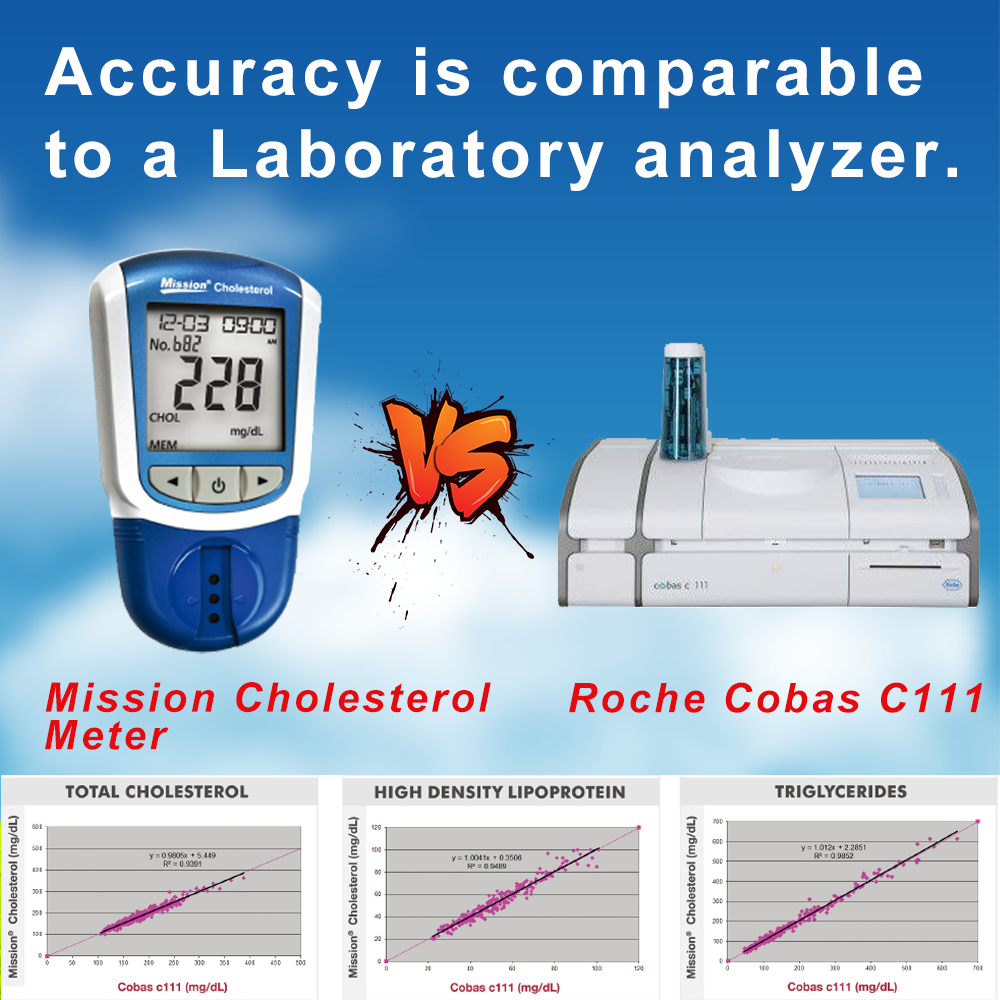 iCare Mission Cholesterol Meter for testing Total Cholesterol, High Density Lipoprotein, Triglycerides also includes Low Density Lipoprotein, CHOL/HDL ratio, and Cardiac Risk Assessment. ACON